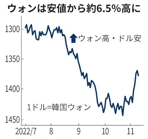 韓国ウォン 対ドル2カ月ぶり高値 経常収支黒字化で 日本経済新聞 韓国ウォン 対ドル2カ月ぶり高値 経常収支黒字化で 日本経済新聞