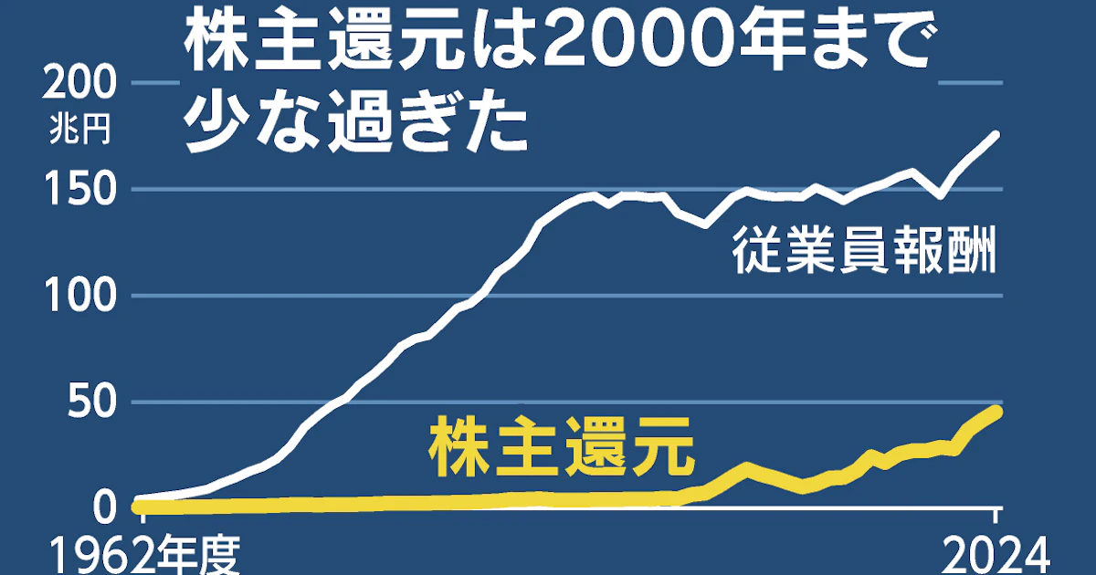 企業の株主還元、行き過ぎではない? 問題は「投資なき還元」 - 日本経済新聞