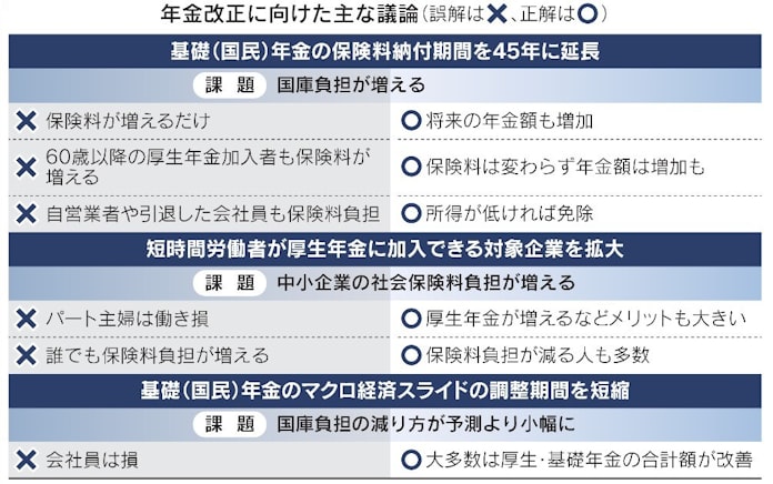 年金改革案の誤解多く 保険料納付 延長で受給増 日本経済新聞 年金改革案の誤解多く 保険料納付 延長で受給増 日本経済新聞