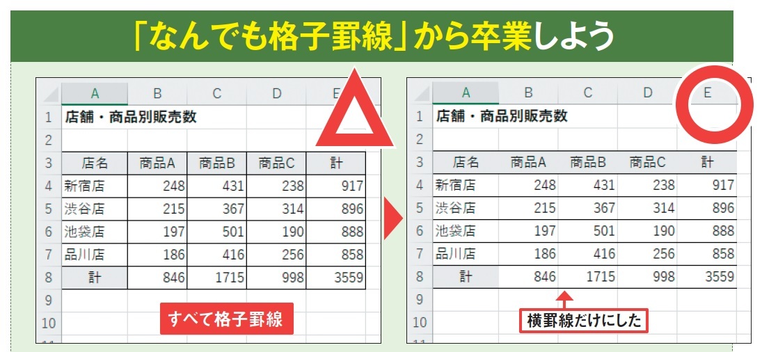 図1 格子罫線は国内ではよく使われるスタイルであり、必ずしもNGではないが、デザイン的にはありきたりで平板。横罫線だけにすると欧米スタイルっぽくなり、横に目で追いやすくなる