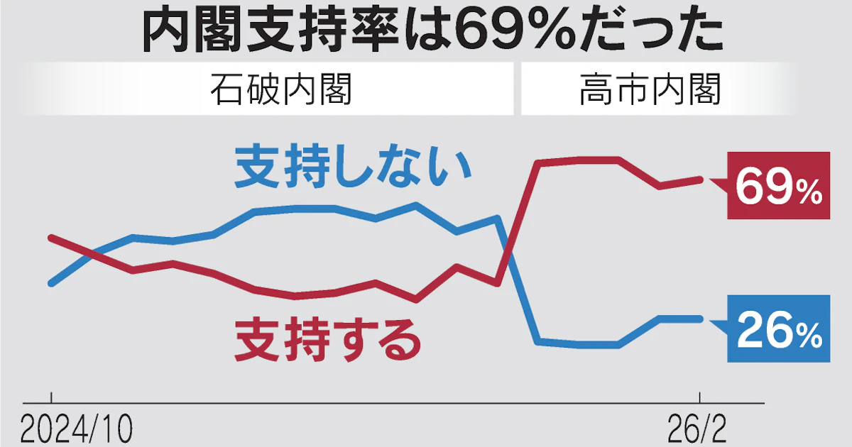 高市内閣支持率、ほぼ横ばい69% 国民会議「負担増も議論を」76% - 日本経済新聞
