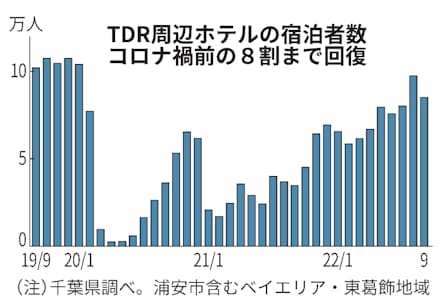 東京ディズニー活況 ホテル 満室 も 旅行支援後押し 日本経済新聞 東京ディズニー活況 ホテル 満室 も 旅行支援後押し 日本経済新聞