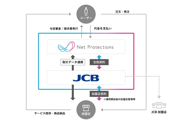 Jcbとネットプロテクションズ Bnplサービスの包括加盟契約を締結 日本経済新聞 Jcbとネットプロテクションズ Bnplサービスの包括加盟契約を締結 日本経済新聞