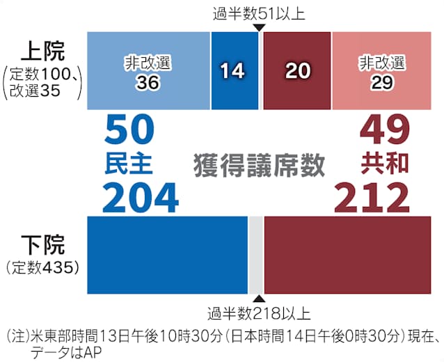 アメリカ中間選挙 民主が上院多数派を維持 ネバダ州制す 日本経済新聞 アメリカ中間選挙 民主が上院多数派を維持 ネバダ州制す 日本経済新聞