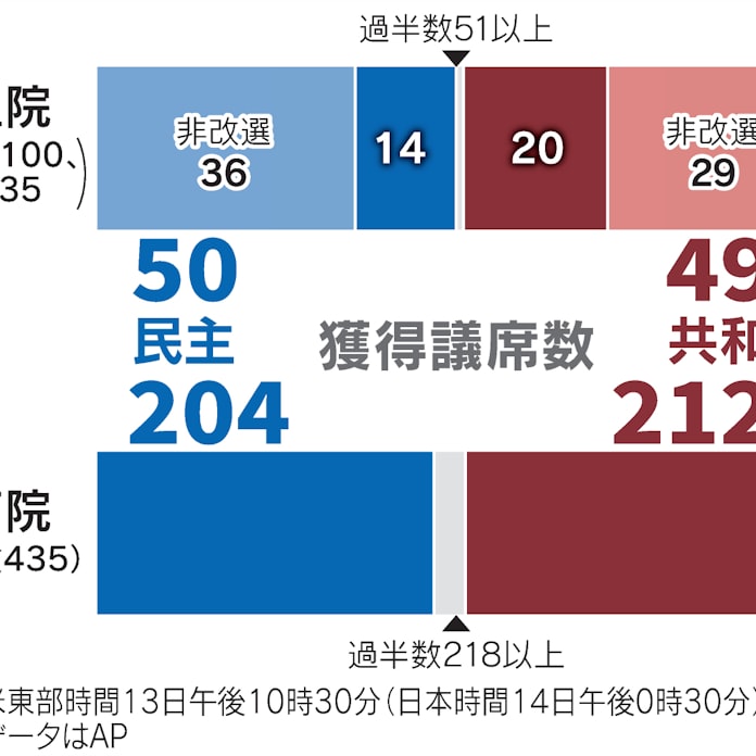 アメリカ中間選挙 民主が上院多数派を維持 ネバダ州制す 日本経済新聞 アメリカ中間選挙 民主が上院多数派を維持 ネバダ州制す 日本経済新聞