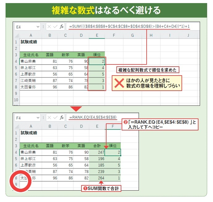 図1 国語、数学、英語の点数の合計から、各生徒の順位を求めたい。作業セルを使わないとかなり複雑な配列数式になってしまい、ほかの人が理解しづらい。まずは合計を求め、その順位を求める形にすれば、数式の意味がわかりやすくなる(1、2)