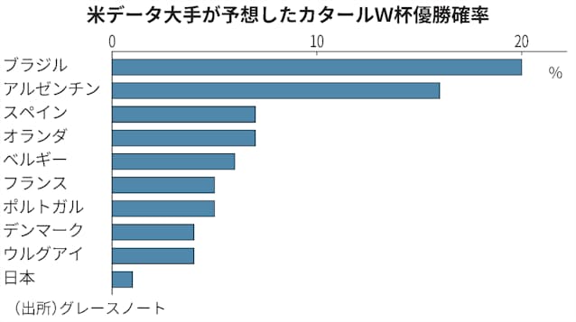 サッカー日本代表 1次リーグ突破は39 米データ大手がai分析 日本経済新聞 サッカー日本代表 1次リーグ突破は39 米データ大手がai分析 日本経済新聞