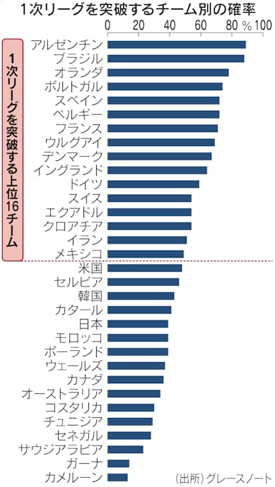 サッカー日本代表 1次リーグ突破は39 米データ大手がai分析 日本経済新聞 サッカー日本代表 1次リーグ突破は39 米データ大手がai分析 日本経済新聞