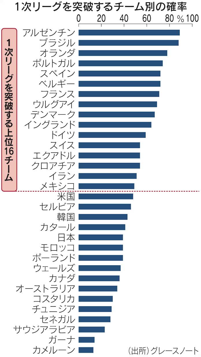 サッカー日本代表 1次リーグ突破は39 米データ大手がai分析 日本経済新聞 サッカー日本代表 1次リーグ突破は39 米データ大手がai分析 日本経済新聞