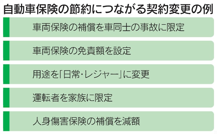 自動車保険 備えて安全 補償や運転の心がけで安く 日本経済新聞 自動車保険 備えて安全 補償や運転の心がけで安く 日本経済新聞
