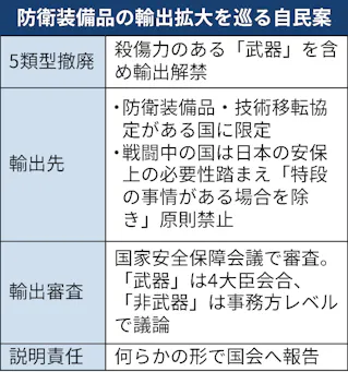 自民党、防衛装備品輸出「5類型」撤廃を提言 関連産業育成へ制限なくす - 日本経済新聞