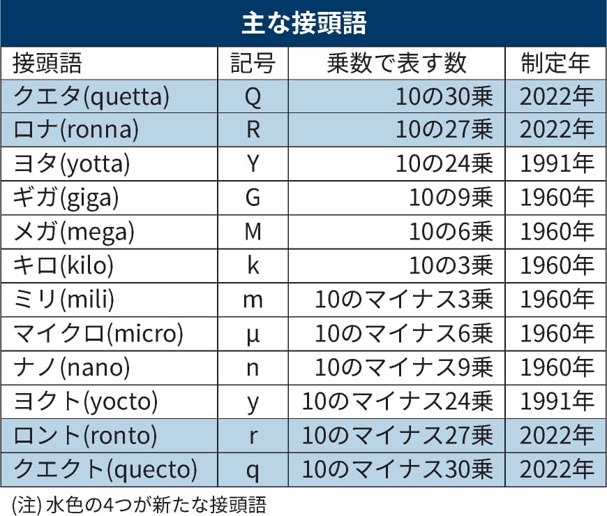 太陽は 00クエタグラム 単位の新接頭語31年ぶり 日本経済新聞 太陽は 00クエタグラム 単位の新接頭語31年ぶり 日本経済新聞