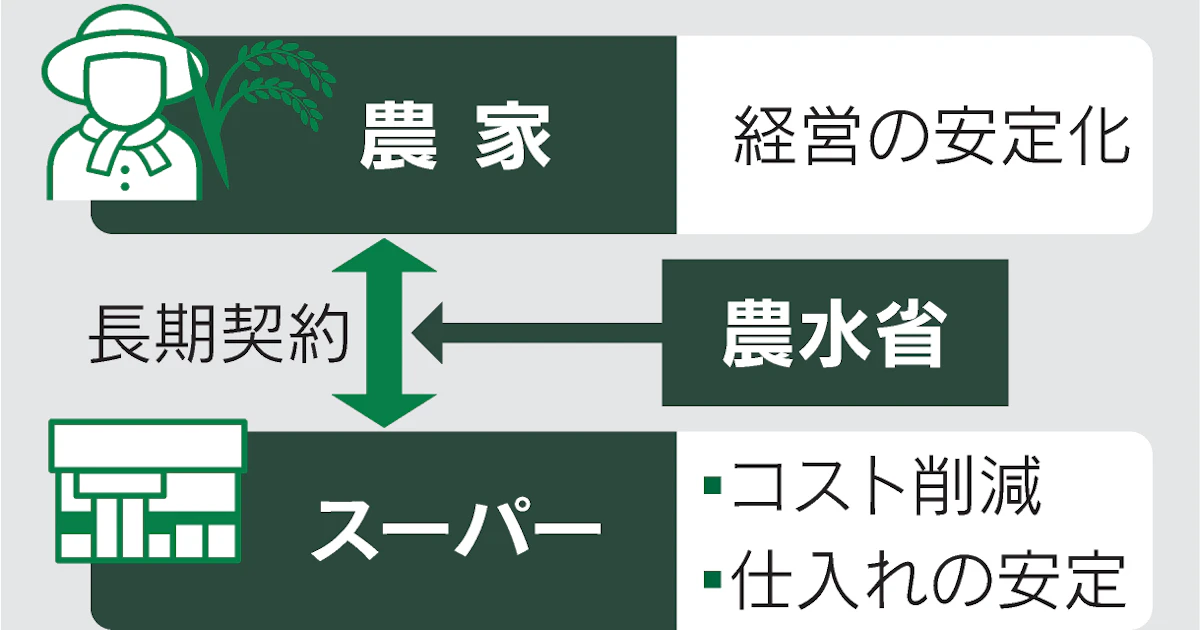 手ごろなコメへ、小売りと農家の直接取引補助 農水省「多重卸」にメス - 日本経済新聞