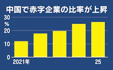 中国の赤字4社に1社 25年過去最多、個人消費関連が不振