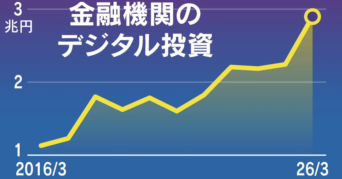 金融のデジタル投資に勢い、3割増3兆円 損保が相次ぎ最新システム - 日本経済新聞