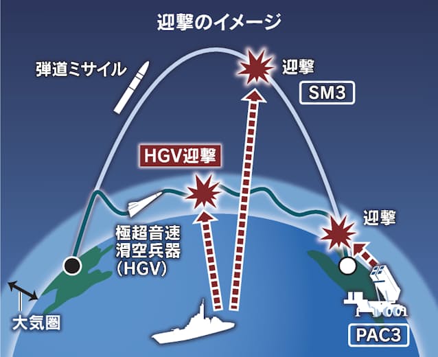 極超音速 対応の迎撃技術 日米 共同研究を検討 日本経済新聞 極超音速 対応の迎撃技術 日米 共同研究を検討 日本経済新聞