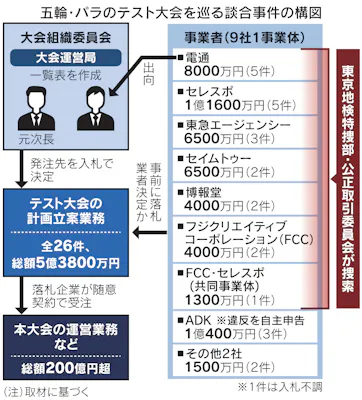 五輪談合 業界ぐるみ0億円受注 組織委 電通主導か 日本経済新聞 五輪談合 業界ぐるみ0億円受注 組織委 電通主導か 日本経済新聞