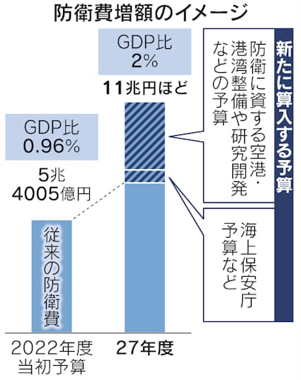 岸田首相「防衛費GDP2%、27年度に」 財源は年内決着: 日本経済新聞