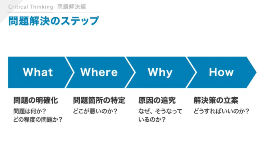 GLOBIS学び放題「クリティカル・シンキング2(問題解決編)」より
