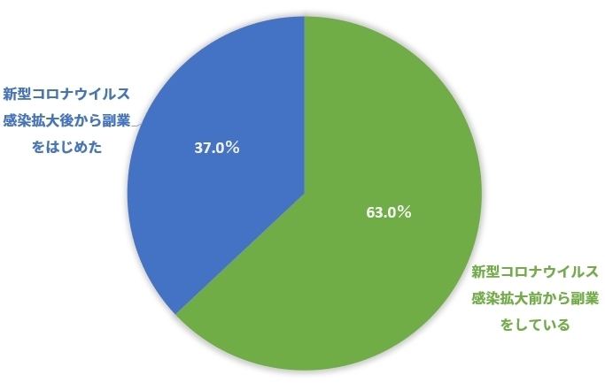 副業をしているエンジニア300人に、「いつから副業をしているか」を聞いた結果(出所:レバレジーズの発表資料を基に日経クロステックが作成)