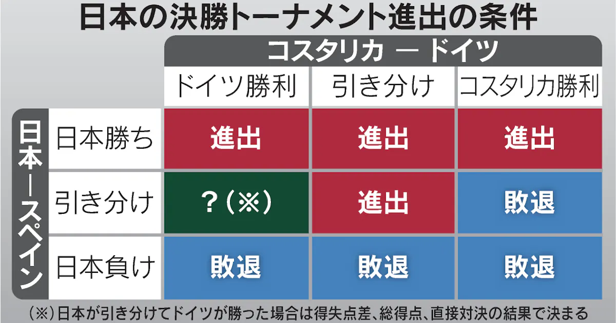 サッカー日本代表 16強入りの条件は 日本時間2日未明にスペイン戦 日本経済新聞 サッカー日本代表 16強入りの条件は 日本時間2日未明にスペイン戦 日本経済新聞