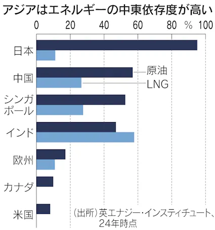 アジア株総崩れ、韓国株12%安 中東への資源依存度高く売り圧力 - 日本経済新聞