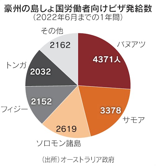 家族分断に苦しむ出稼ぎ移民 人手不足のオーストラリア 帯同容認 日本経済新聞 家族分断に苦しむ出稼ぎ移民 人手不足のオーストラリア 帯同容認 日本経済新聞