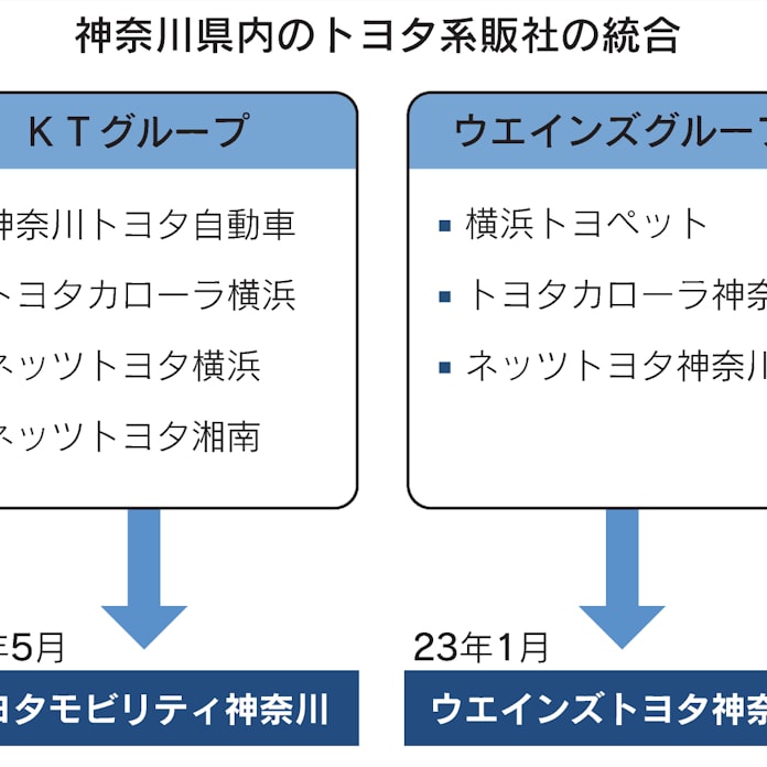 ウエインズトヨタ神奈川 23年1月発足 3販社統合 日本経済新聞 ウエインズトヨタ神奈川 23年1月発足 3販社統合 日本経済新聞