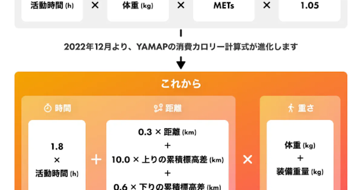 ヤマップ 従来の消費カロリー計算式を標高差 距離など登山活動中の変数を考慮した消費カロリー計算式に刷新 日本経済新聞 ヤマップ 従来の消費カロリー計算式を標高差 距離など登山活動中の変数を考慮した消費カロリー計算式に刷新 日本経済新聞