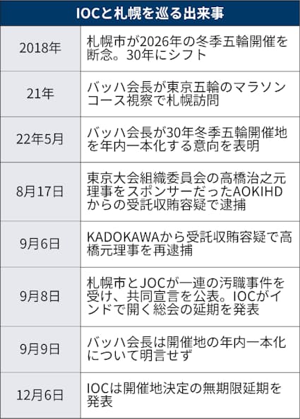 30年冬季五輪 Iocが決定先送り 宙に浮く札幌 日本経済新聞 30年冬季五輪 Iocが決定先送り 宙に浮く札幌 日本経済新聞