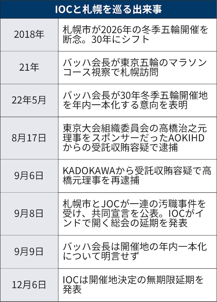 30年冬季五輪 Iocが決定先送り 宙に浮く札幌 日本経済新聞 30年冬季五輪 Iocが決定先送り 宙に浮く札幌 日本経済新聞