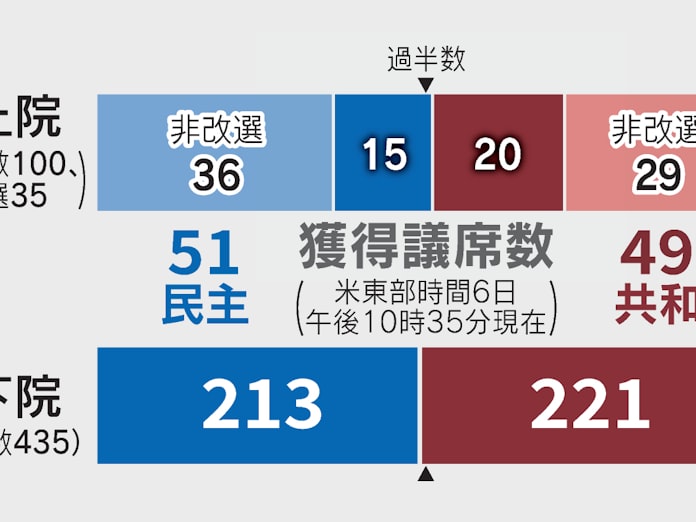 アメリカ中間選挙 米ジョージア州上院の決選投票 民主候補が勝利 日本経済新聞 アメリカ中間選挙 米ジョージア州上院の決選投票 民主候補が勝利 日本経済新聞