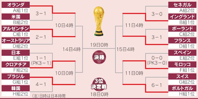 サッカーワールドカップ準々決勝 ブラジルとアルゼンチン4強なるか 日本経済新聞 サッカーワールドカップ準々決勝 ブラジルとアルゼンチン4強なるか 日本経済新聞