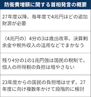 防衛財源 27年度以降は増税で年1兆円強 岸田首相表明 日本経済新聞 防衛財源 27年度以降は増税で年1兆円強 岸田首相表明 日本経済新聞