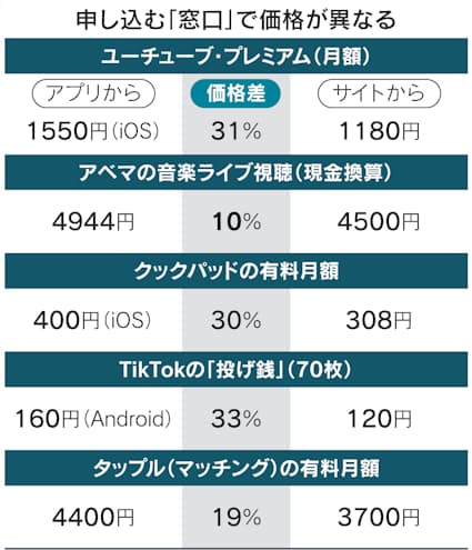 動画配信 二重価格広がる アプリ経由はサイトより高額 日本経済新聞 動画配信 二重価格広がる アプリ経由はサイトより高額 日本経済新聞