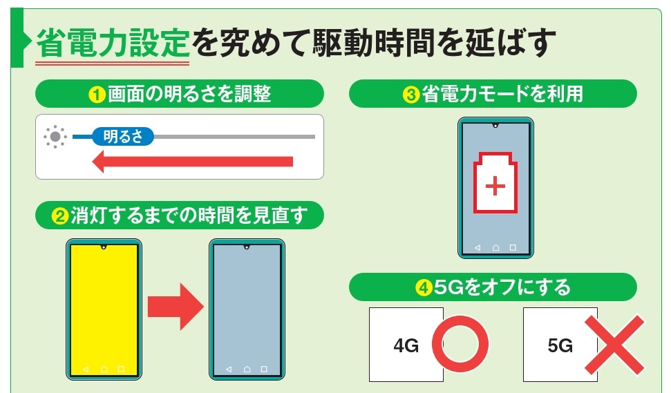 図1 バッテリーの消費電力は、画面が明るければ明るいほど大きくなる。まずは明るさ調整が先決。さらに画面が消灯するまでの時間を短くするのも効果的だ。OS標準の省電力モード(メーカーの独自機能もある)を利用したり、あえて5Gをオフにしたりする手段もある