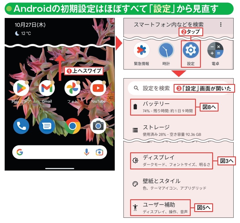 図2 Android OSの初期設定は、メニューにある「設定」から変更する。開き方はメーカーや機種によって異なるが、グーグル純正の「Pixel」シリーズは、ホーム画面を上へスワイプ(1)。開いたアプリの一覧で「設定」をタップすると、設定画面が開く(2、3)