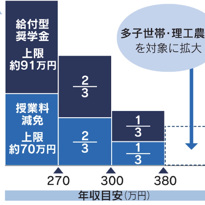 給付型奨学金を中間層にも 子3人以上優先 年収は示さず 文科省会議 日本経済新聞 給付型奨学金を中間層にも 子3人以上優先 年収は示さず 文科省会議 日本経済新聞