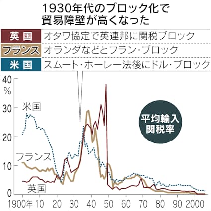 1932年 ブロック経済圏始まる 誰も得せぬゼロサム発想 日本経済新聞 1932年 ブロック経済圏始まる 誰も得せぬゼロサム発想 日本経済新聞