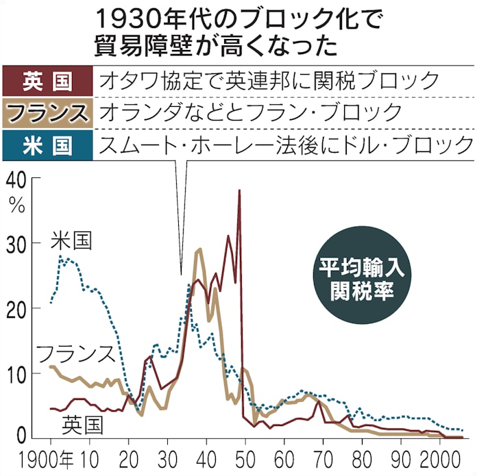 1932年 ブロック経済圏始まる 誰も得せぬゼロサム発想 日本経済新聞 1932年 ブロック経済圏始まる 誰も得せぬゼロサム発想 日本経済新聞