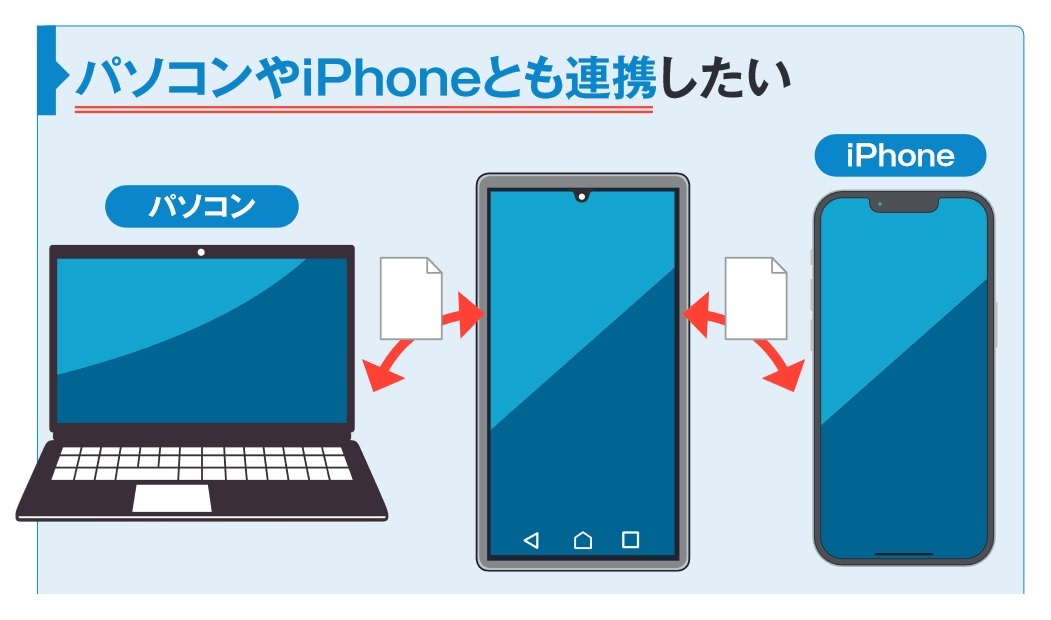 図1 スマホで撮影した画像や動画をパソコンに移してスマホの容量を空けたり、パソコンで動画を編集したりしたいときがある。またiPhoneユーザーともファイルの受け渡しをしたい。手軽にやり取りする方法を紹介しよう