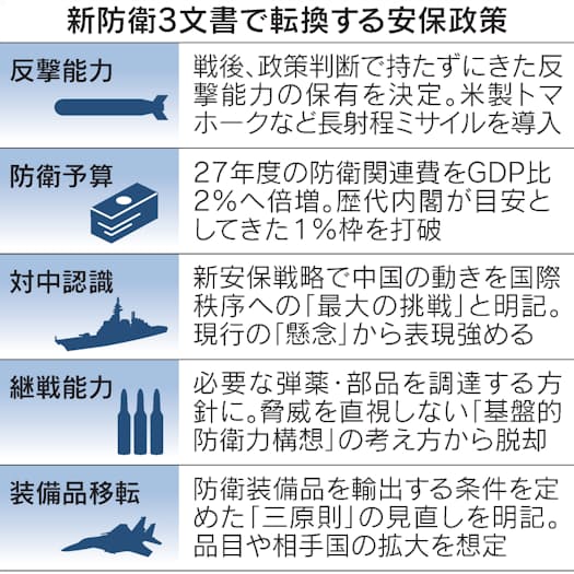 反撃能力保有を閣議決定 防衛3文書、戦後安保を転換: 日本経済新聞