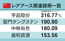 レアアース関連株、世界の主要111社は? 中国は50社超で日米欧を圧倒