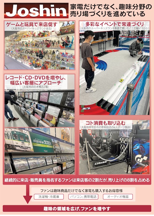 ジョーシン 売上高8割をオタクがつくる 売りは趣味性 日本経済新聞 ジョーシン 売上高8割をオタクがつくる 売りは趣味性 日本経済新聞