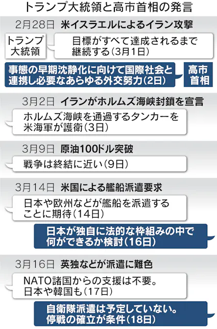 トランプ支持」高市首相に風圧 19日に首脳会談、不満爆発に直面 - 日本経済新聞