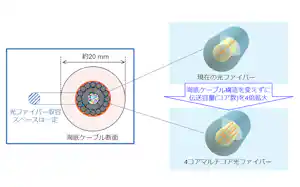 NTTが開発した、4コアマルチコア光ファイバーを実装した海底ケーブル NTTが開発した、4コアマルチコア光ファイバーを実装した海底ケーブル