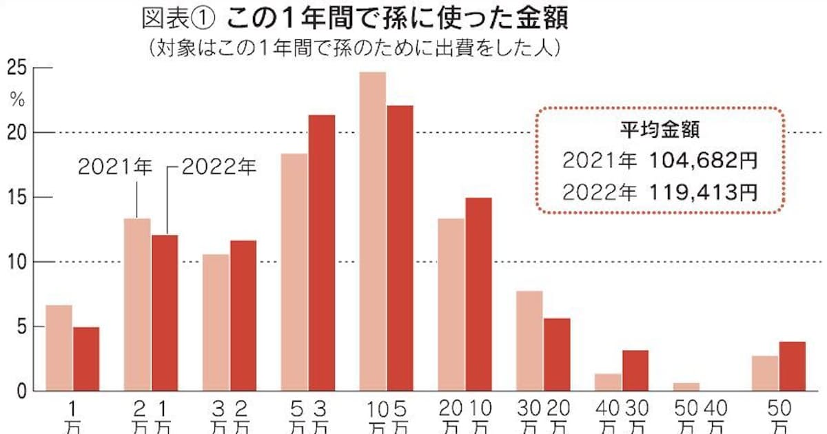孫の年収はいくらですか?