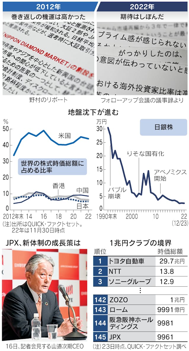 企業 1兆円クラブ 創設を 日本市場 復活への切り札 日本経済新聞 企業 1兆円クラブ 創設を 日本市場 復活への切り札 日本経済新聞
