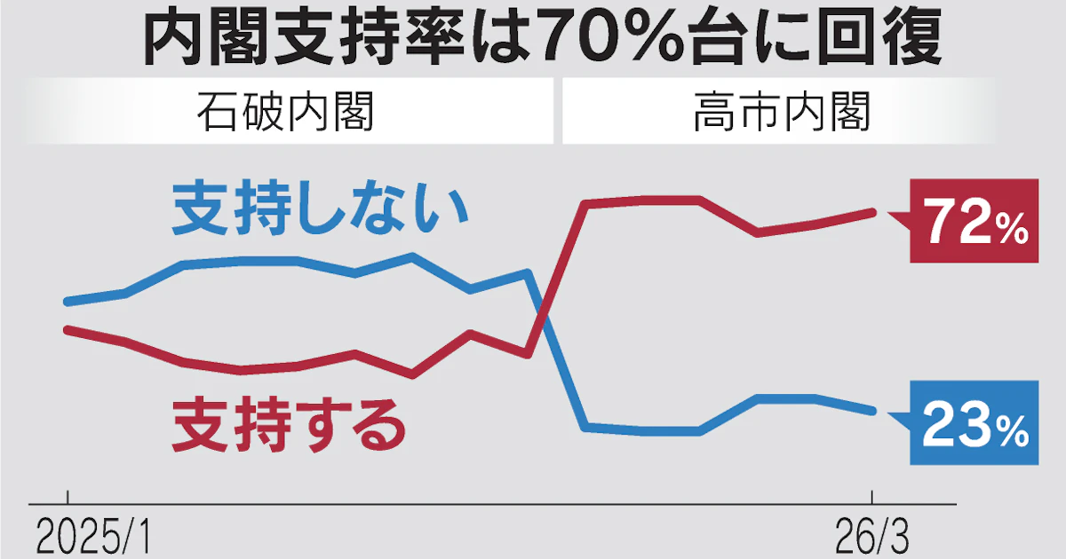 高市内閣支持率、3ポイント上昇72% 日米首脳会談「評価する」65% - 日本経済新聞