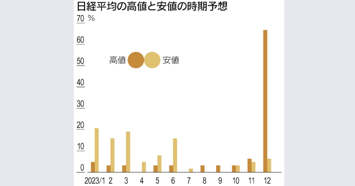 日経平均 23年は 年始安 年末高 市場関係者予想 日本経済新聞 日経平均 23年は 年始安 年末高 市場関係者予想 日本経済新聞
